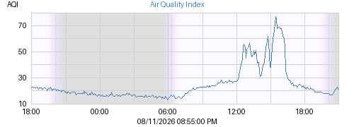 Air Quality Index