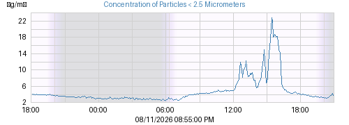 Concentration of Particles < 2.5 Micrometers
