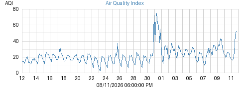Air Quality Index