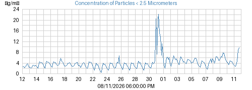 Concentration of Particles < 2.5 Micrometers