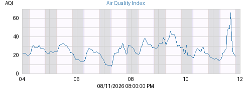Air Quality Index
