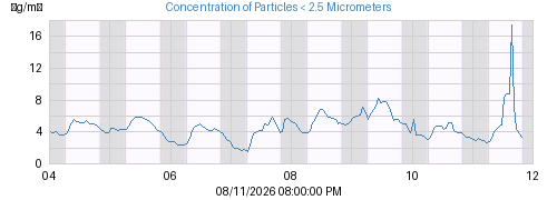 Concentration of Particles < 2.5 Micrometers