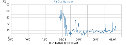 Air Quality Index