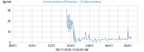Concentration of Particles < 2.5 Micrometers